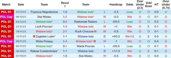 Nhận định, soi kèo Widzew Lodz vs Pogon Szczecin, 23h30 ngày  - Ảnh 1