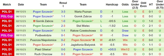 Nhận định, soi kèo Widzew Lodz vs Pogon Szczecin, 23h30 ngày  - Ảnh 2