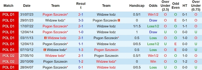 Nhận định, soi kèo Widzew Lodz vs Pogon Szczecin, 23h30 ngày  - Ảnh 3