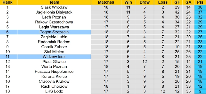 Nhận định, soi kèo Widzew Lodz vs Pogon Szczecin, 23h30 ngày  - Ảnh 5