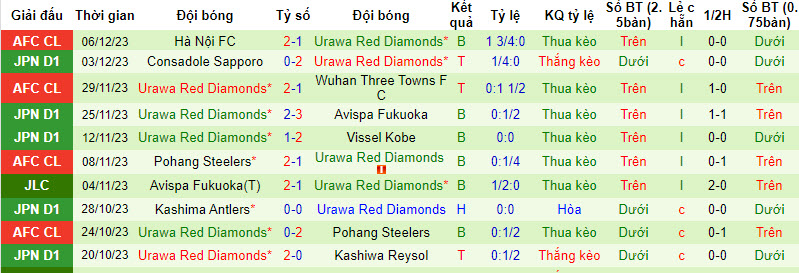 Phân tích tỷ lệ kèo hiệp 1 Club Leon vs Urawa Red Diamonds, 21h30 ngày 15/12 - Ảnh 2