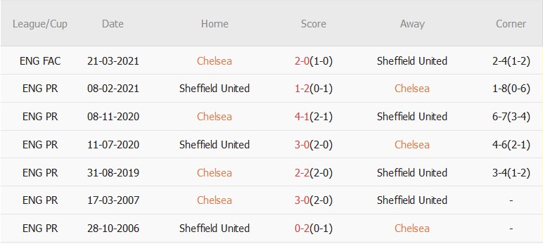 Soi kèo phạt góc Chelsea vs Sheffield Utd, 22h00 ngày 16/12 - Ảnh 3