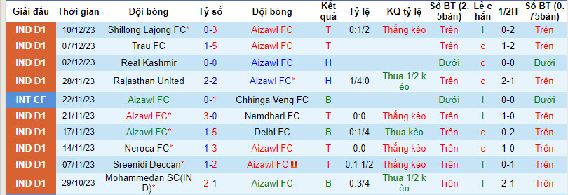 Nhận định, soi kèo Aizawl FC vs Gokulam Kerala, 20h00 ngày 16/12 - Ảnh 1