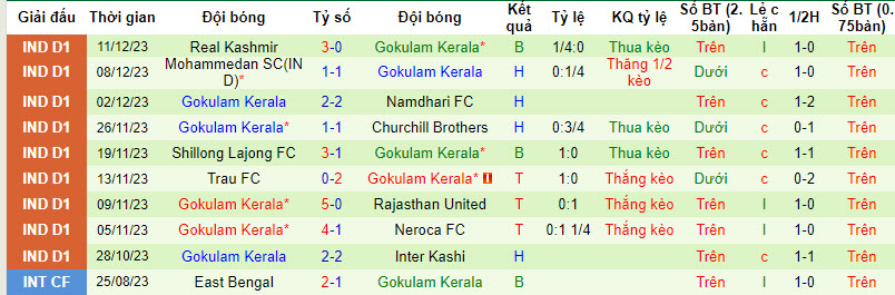 Nhận định, soi kèo Aizawl FC vs Gokulam Kerala, 20h00 ngày 16/12 - Ảnh 2