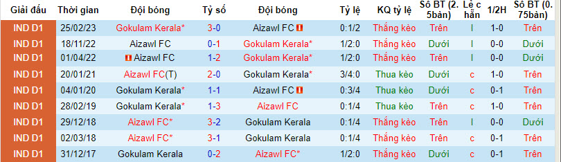 Nhận định, soi kèo Aizawl FC vs Gokulam Kerala, 20h00 ngày 16/12 - Ảnh 3