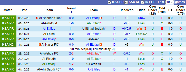 Nhận định, soi kèo Al-Ettifaq vs Al Taawon FC, 1h00 ngày 17/12 - Ảnh 1