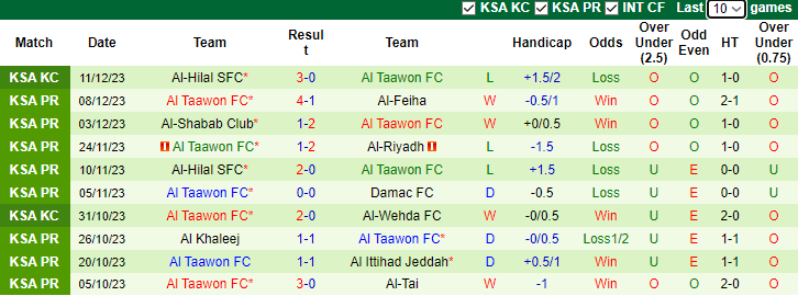 Nhận định, soi kèo Al-Ettifaq vs Al Taawon FC, 1h00 ngày 17/12 - Ảnh 2