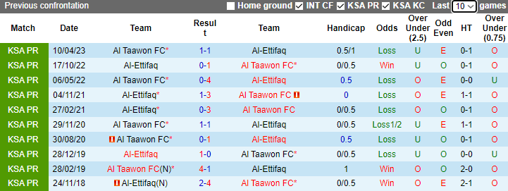 Nhận định, soi kèo Al-Ettifaq vs Al Taawon FC, 1h00 ngày 17/12 - Ảnh 3