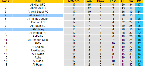 Nhận định, soi kèo Al-Ettifaq vs Al Taawon FC, 1h00 ngày 17/12 - Ảnh 4