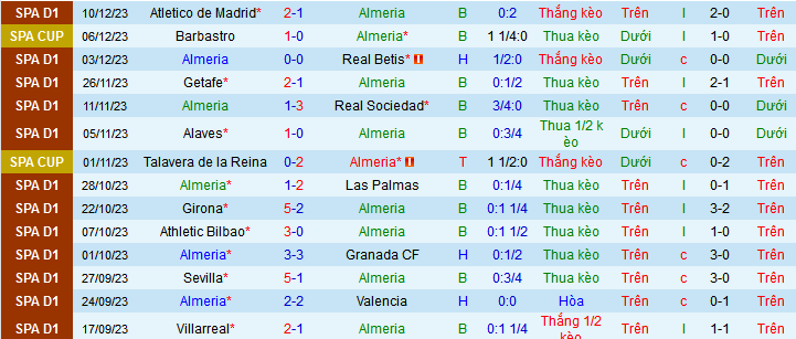 Nhận định, soi kèo Almeria vs Mallorca, 20h00 ngày 17/12 - Ảnh 1
