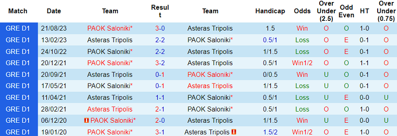 Nhận định, soi kèo Asteras Tripolis vs PAOK, 22h30 ngày 17/12 - Ảnh 3
