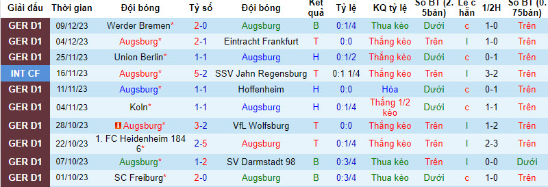 Nhận định, soi kèo Augsburg vs Dortmund, 21h30 ngày 16/12 - Ảnh 1
