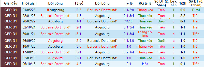 Nhận định, soi kèo Augsburg vs Dortmund, 21h30 ngày 16/12 - Ảnh 3