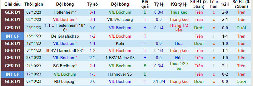 Nhận định, soi kèo Bochum vs Union Berlin, 21h30 ngày 16/12 - Ảnh 1