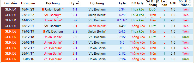 Nhận định, soi kèo Bochum vs Union Berlin, 21h30 ngày 16/12 - Ảnh 3