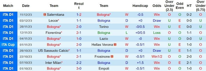 Nhận định, soi kèo Bologna vs AS Roma, 0h00 ngày 18/12 - Ảnh 1