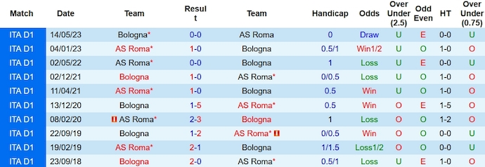 Nhận định, soi kèo Bologna vs AS Roma, 0h00 ngày 18/12 - Ảnh 3