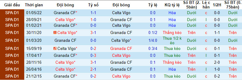 Nhận định, soi kèo Celta Vigo vs Granada, 20h00 ngày 16/12 - Ảnh 3