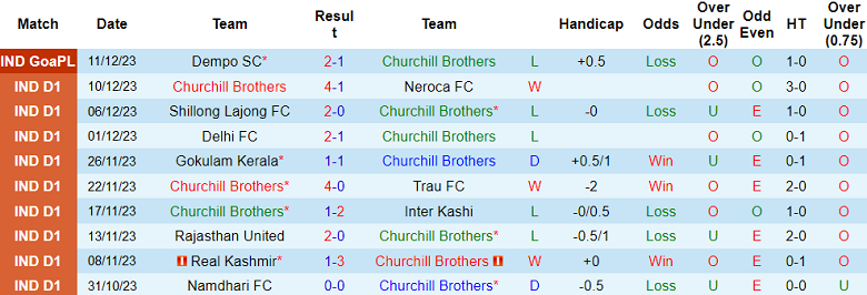 Nhận định, soi kèo Churchill Brothers vs Mohammedan, 20h30 ngày 17/12 - Ảnh 1