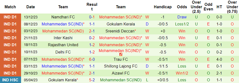 Nhận định, soi kèo Churchill Brothers vs Mohammedan, 20h30 ngày 17/12 - Ảnh 2