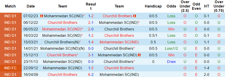 Nhận định, soi kèo Churchill Brothers vs Mohammedan, 20h30 ngày 17/12 - Ảnh 3