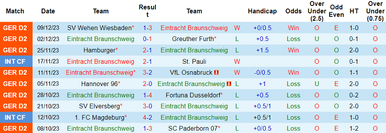 Nhận định, soi kèo Eintracht Braunschweig vs Kaiserslautern, 19h30 ngày 17/12 - Ảnh 1
