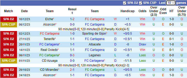 Nhận định, soi kèo FC Cartagena vs Burgos, 0h30 ngày 17/12 - Ảnh 1