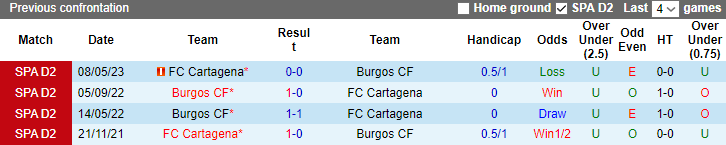 Nhận định, soi kèo FC Cartagena vs Burgos, 0h30 ngày 17/12 - Ảnh 3