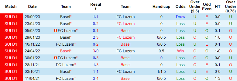 Nhận định, soi kèo FC Luzern vs Basel, 22h30 ngày 17/12 - Ảnh 3