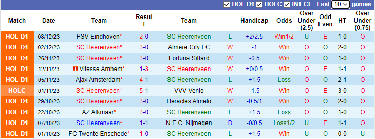Nhận định, soi kèo Heerenveen vs Volendam, 3h00 ngày 17/12 - Ảnh 1