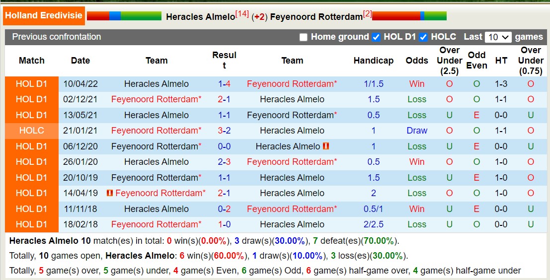 Nhận định, soi kèo Heracles Almelo vs Feyenoord Rotterdam, 20h30 ngày 17/12 - Ảnh 3