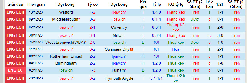 Nhận định, soi kèo Ipswich vs Norwich City, 19h30 ngày 16/12 - Ảnh 1