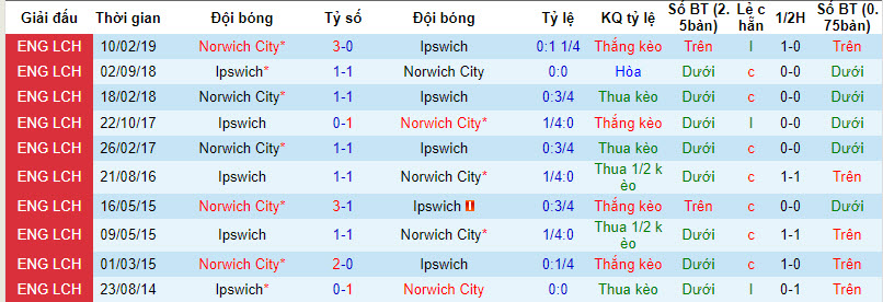 Nhận định, soi kèo Ipswich vs Norwich City, 19h30 ngày 16/12 - Ảnh 3