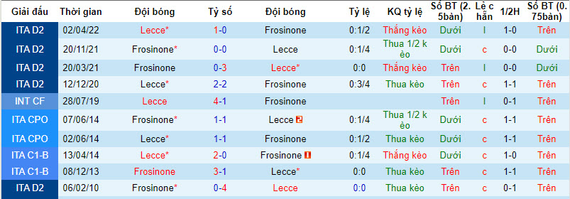 Nhận định, soi kèo Lecce vs Frosinone, 21h00 ngày 16/12 - Ảnh 3