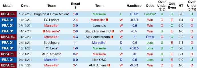 Nhận định, soi kèo Marseille vs Clermont Foot, 23h05 ngày 17/12 - Ảnh 1
