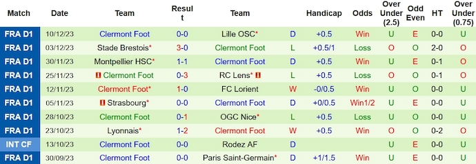 Nhận định, soi kèo Marseille vs Clermont Foot, 23h05 ngày 17/12 - Ảnh 2