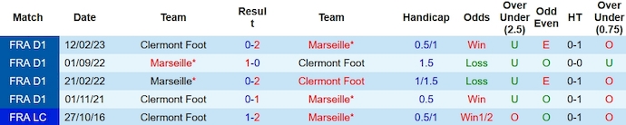 Nhận định, soi kèo Marseille vs Clermont Foot, 23h05 ngày 17/12 - Ảnh 3