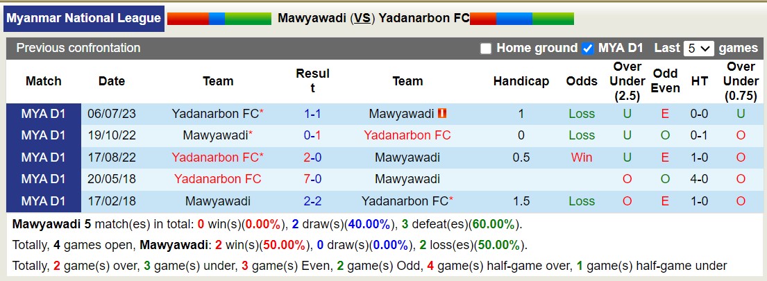 Nhận định, soi kèo Mawyawadi vs Yadanarbon FC, 16h30 ngày 17/12 - Ảnh 3