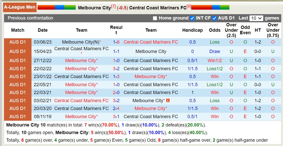Nhận định, soi kèo Melbourne City vs Central Coast Mariners, 13h00 ngày 17/12 - Ảnh 3