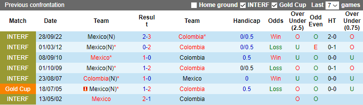 Nhận định, soi kèo Mexico vs Colombia, 7h00 ngày 17/12 - Ảnh 3