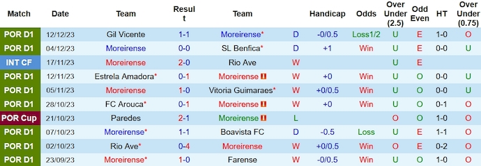 Nhận định, soi kèo Moreirense vs Portimonense, 22h30 ngày 17/12 - Ảnh 1