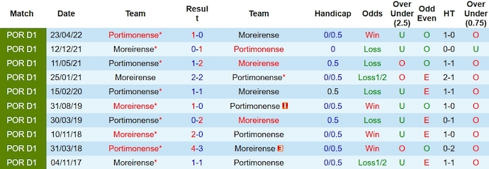 Nhận định, soi kèo Moreirense vs Portimonense, 22h30 ngày 17/12 - Ảnh 3