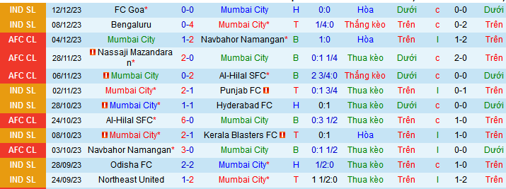 Nhận định, soi kèo Mumbai City vs East Bengal, 21h30 ngày 16/12 - Ảnh 1