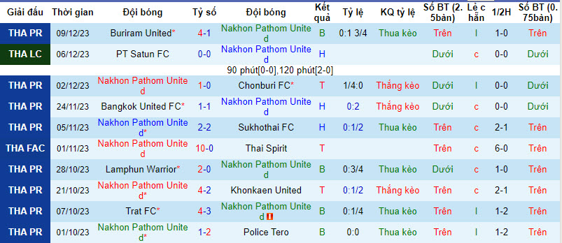 Nhận định, soi kèo Nakhon Pathom United vs Chiangrai, 20h00 ngày 16/12 - Ảnh 1