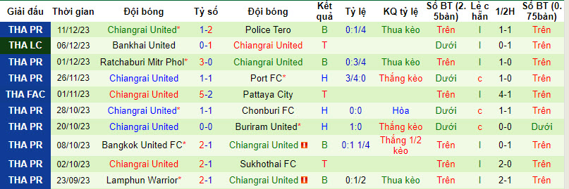 Nhận định, soi kèo Nakhon Pathom United vs Chiangrai, 20h00 ngày 16/12 - Ảnh 2