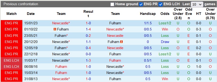Nhận định, soi kèo Newcastle vs Fulham, 22h00 ngày 16/12 - Ảnh 3