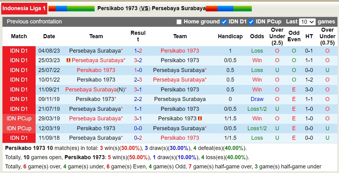 Nhận định, soi kèo Persikabo 1973 vs Persebaya Surabaya, 15h00 ngày 17/12 - Ảnh 3