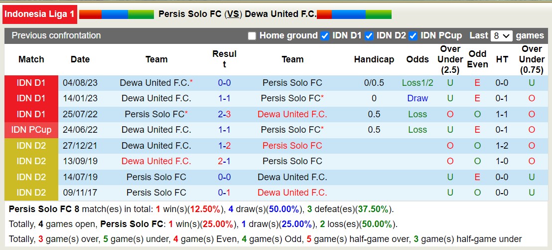 Nhận định, soi kèo Persis Solo FC vs Dewa United, 15h00 ngày 17/12 - Ảnh 3