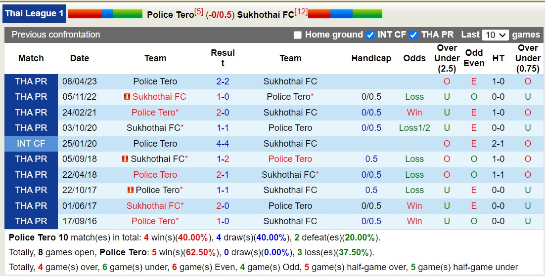 Nhận định, soi kèo Police Tero vs Sukhothai FC, 17h30 ngày 17/12 - Ảnh 4