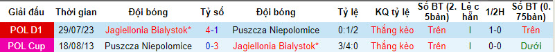 Nhận định, soi kèo Puszcza Niepolomice vs Jagiellonia Bialystok, 21h00 ngày 16/12 - Ảnh 3